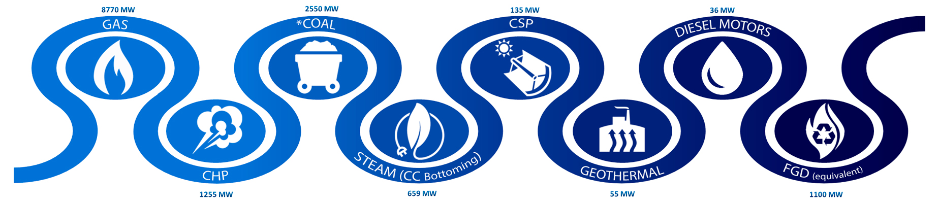 Indicators of total generated energy capacity