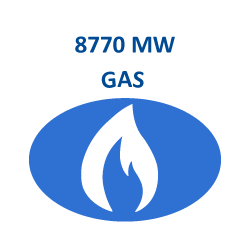 Gas energy generated in industrial projects