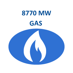 Energia de gas generada en proyectos industriales