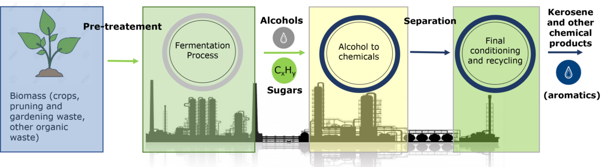 Alcohol to jet process